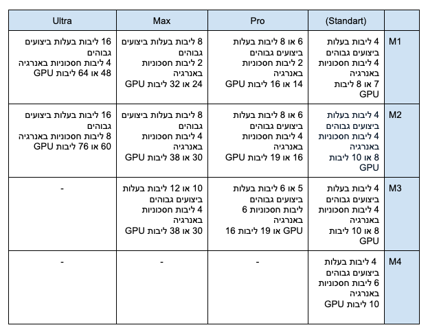 השוואה בין תצורות הליבה באפל סיליקון