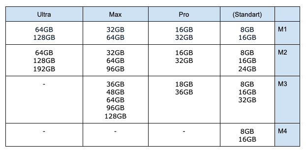 apple silicon ram