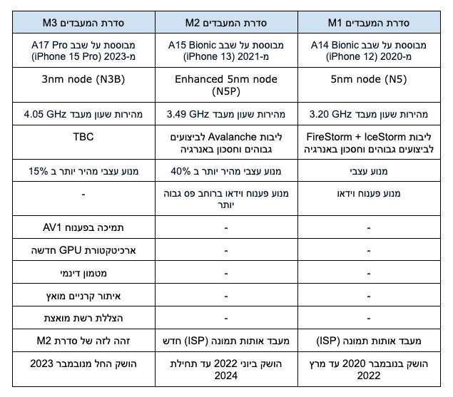 השוואה בין סדרות ‌M2, ‌M1‌ ו-M3, תוך הדגשת ההבדלים בשבבים שעליהם הם מבוססים, node, מהירות שעון מעבד, מנועים עצביים ועוד